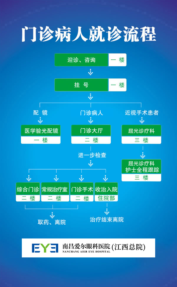 就诊流程